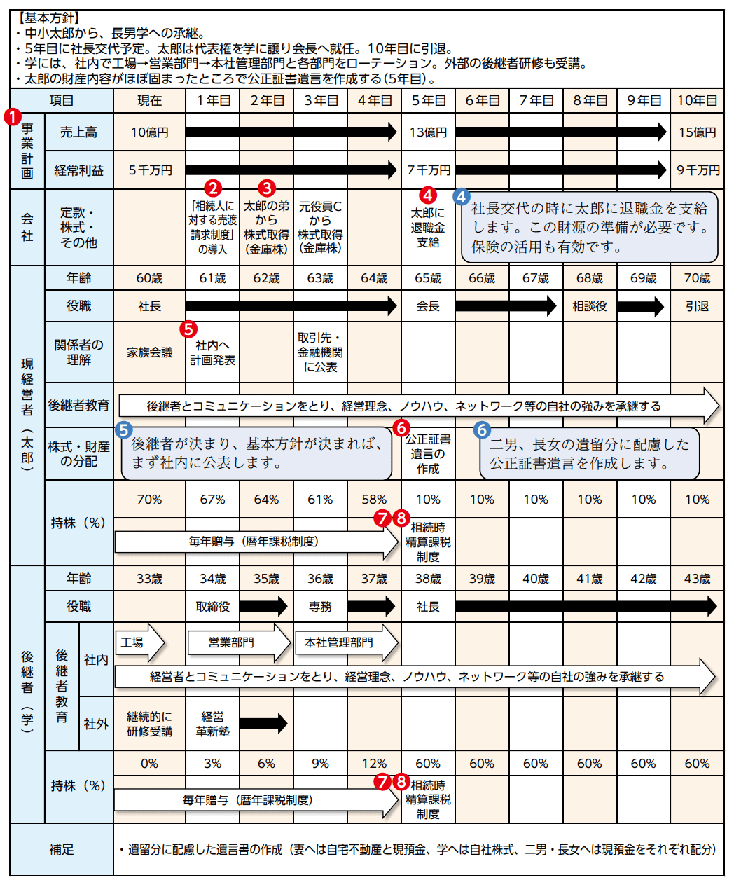 事業承継計画書とは?作成手順やひな形・記入例についてご紹介 | KAKEHASHI