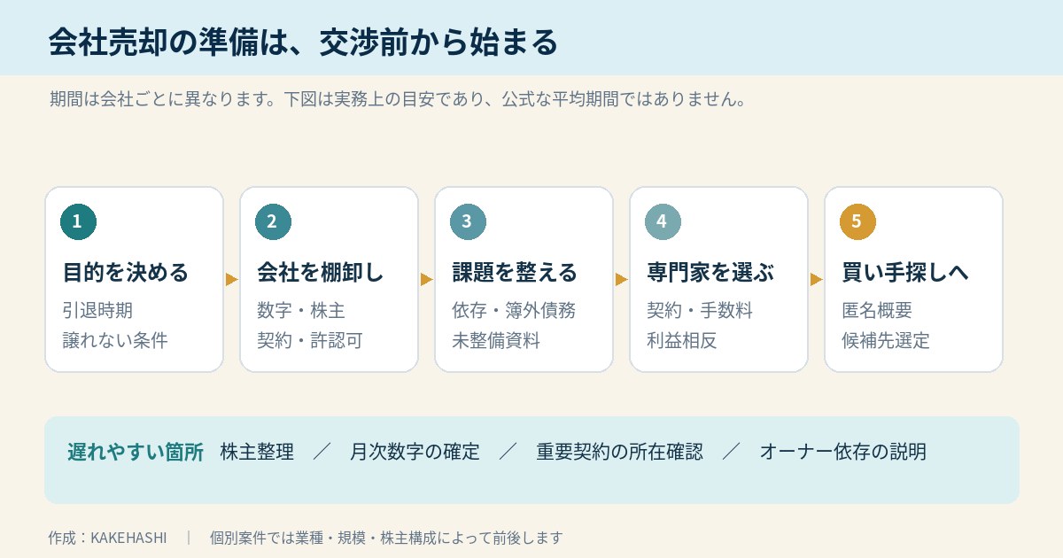 会社売却の準備を目的整理から買い手探しまで段階別に確認する流れ