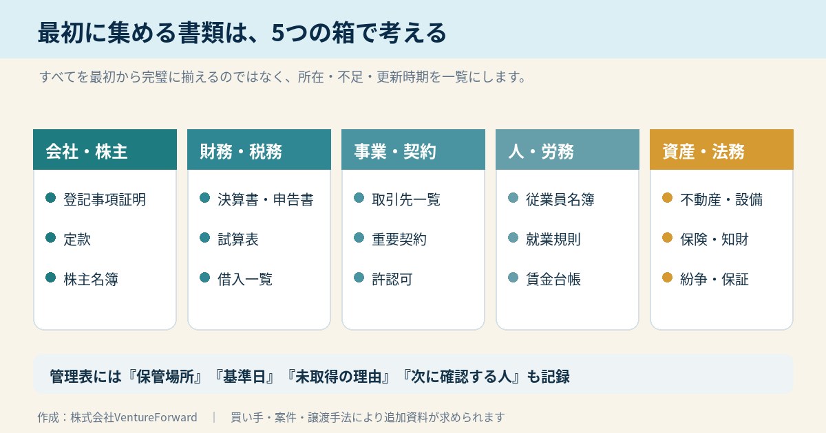 会社売却で最初に集める書類を会社株主・財務税務・事業契約・人労務・資産法務の5分類で整理した図