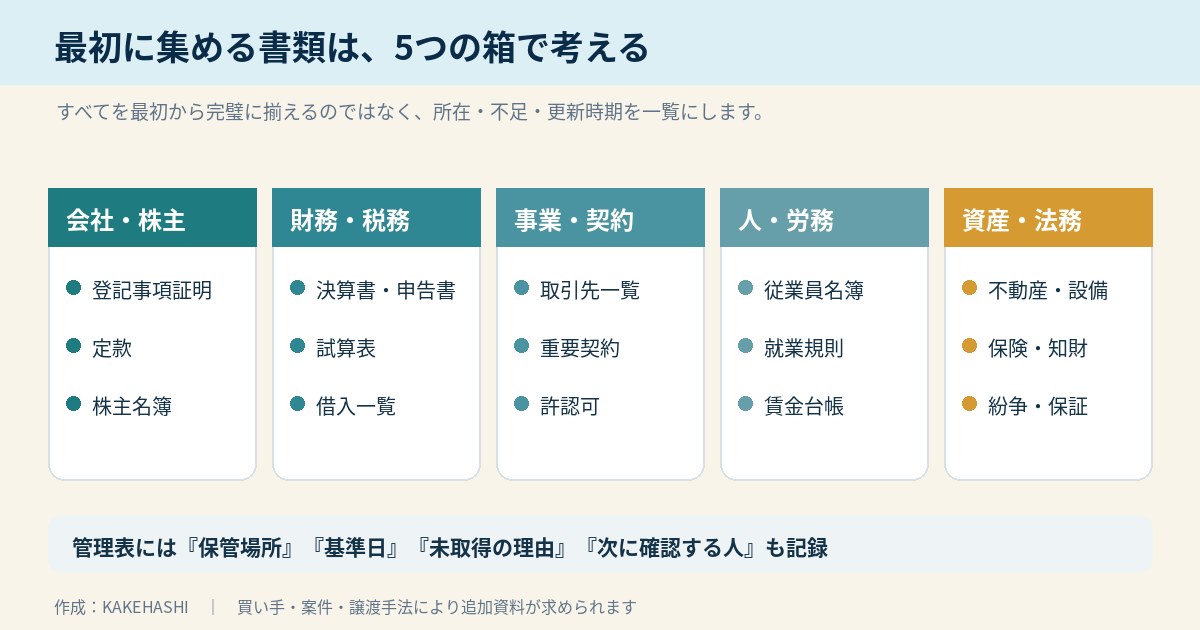 会社売却の準備で確認する資料を会社株主・財務税務・事業契約・人労務・資産法務の5分類に整理した図
