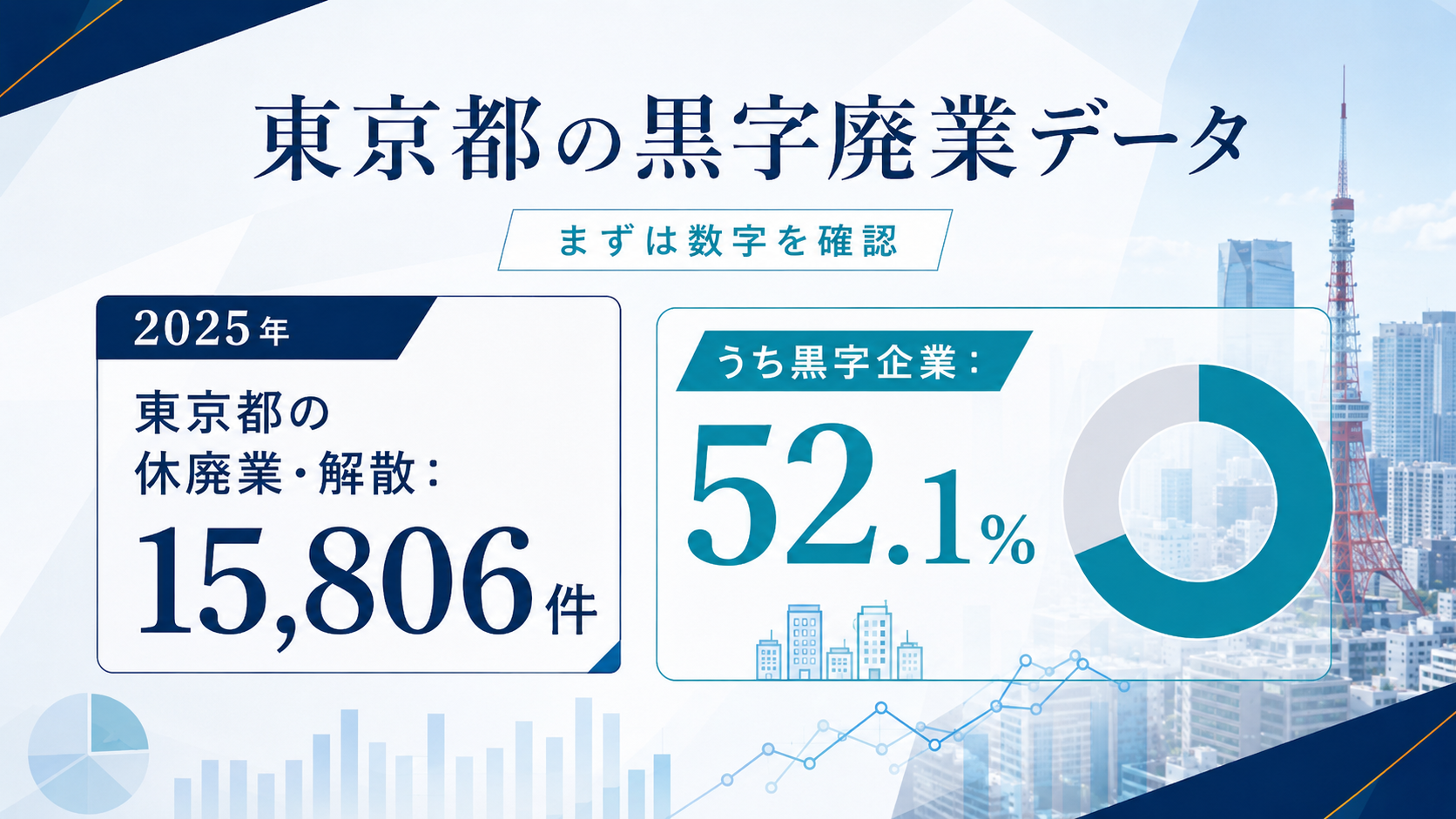 2025年東京都の休廃業・解散件数15806件と黒字企業52.1％
