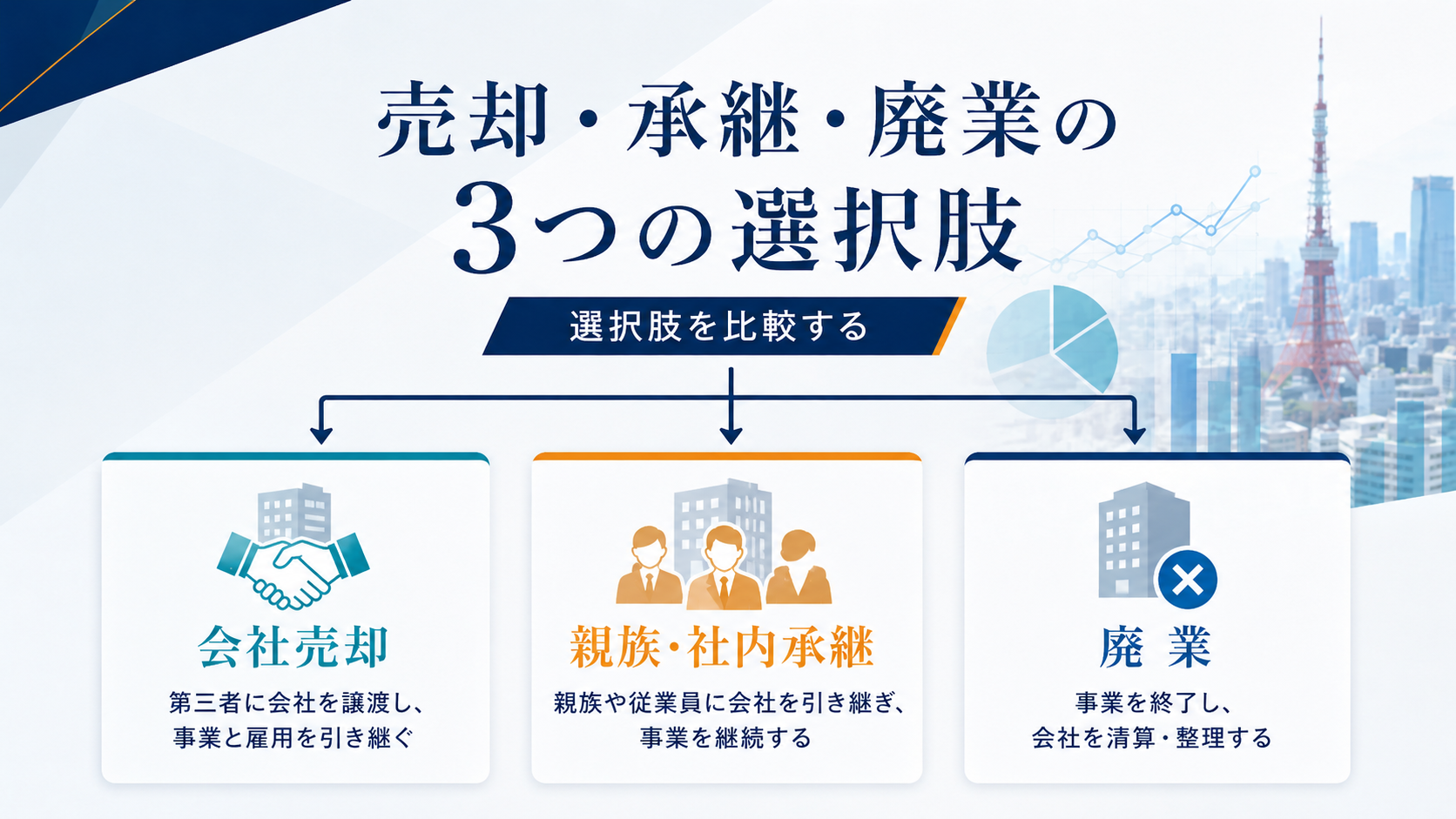 会社売却・親族社内承継・廃業の3つの選択肢