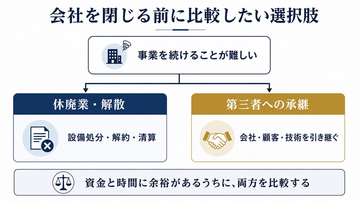 休廃業・解散と第三者承継を比較する図
