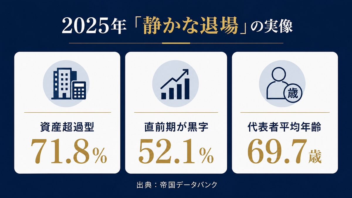 東京都で休廃業・解散した企業の資産超過割合、黒字割合、代表者平均年齢