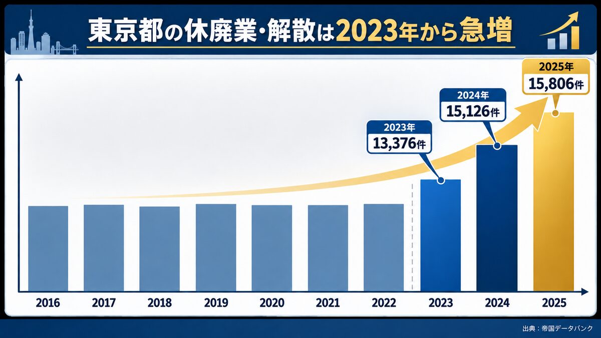 東京都の休廃業・解散件数の2016年から2025年までの推移