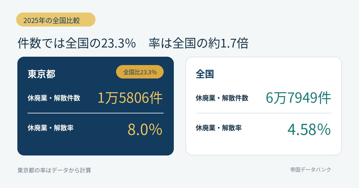 2025年の東京都と全国の休廃業・解散件数と発生率の比較