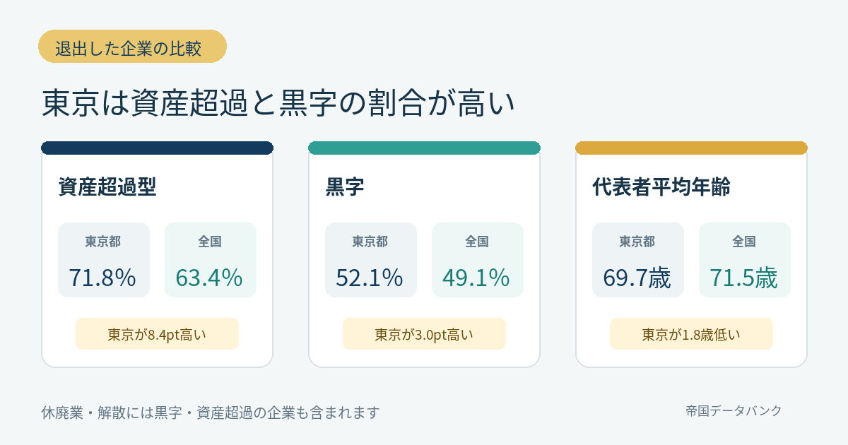 東京都と全国の休廃業・解散企業の資産超過割合、黒字割合、代表者年齢の比較