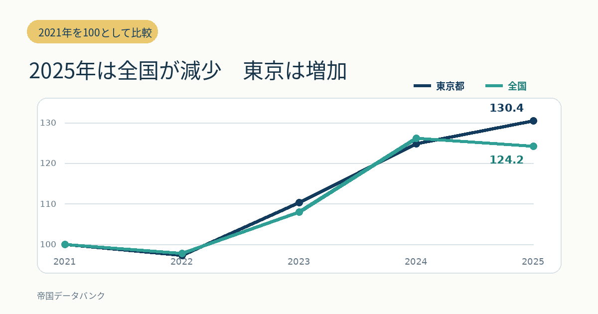 2021年から2025年の東京都と全国の休廃業・解散件数の増減比較
