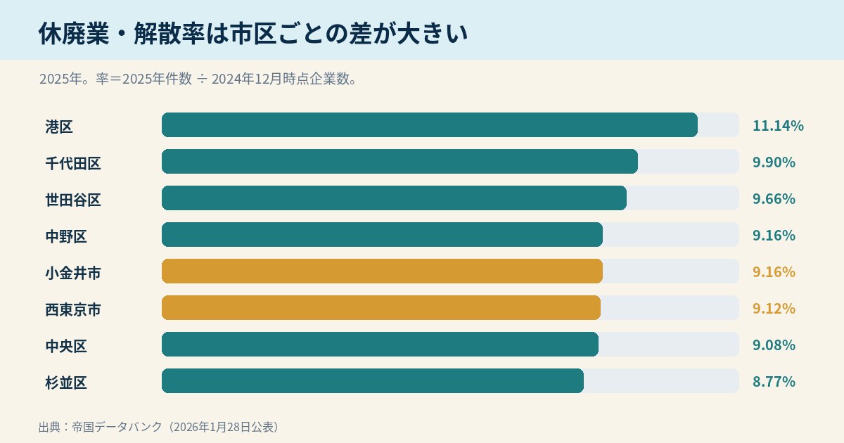 2025年の休廃業解散率が高い東京都の区市を比較した横棒グラフ
