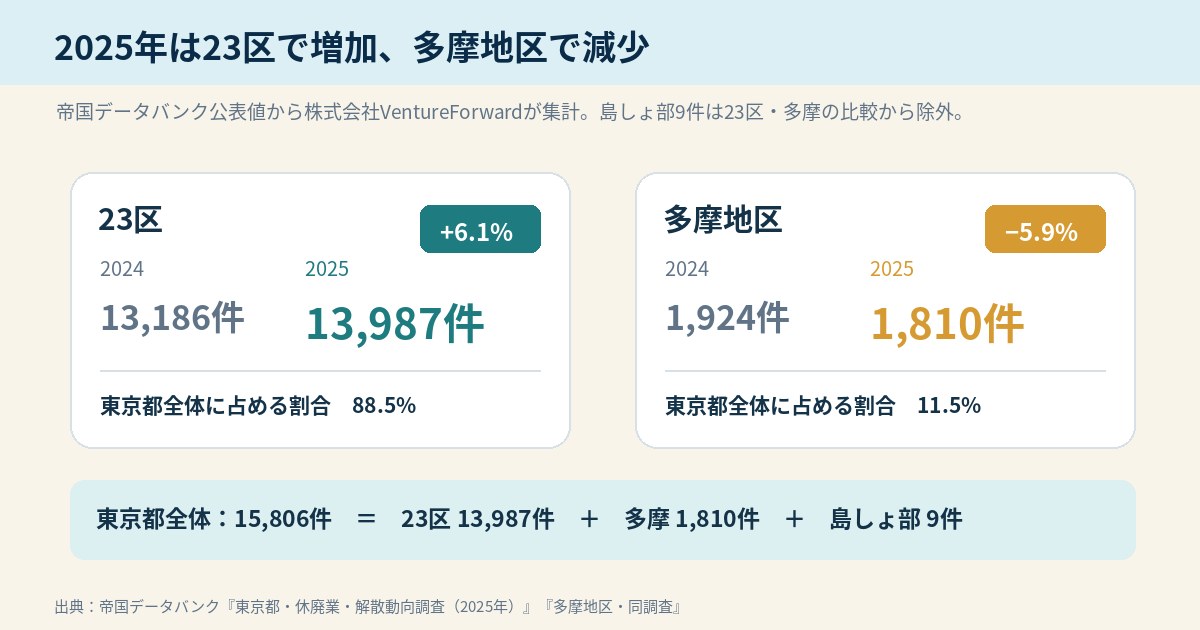 2024年と2025年の休廃業解散件数を東京23区と多摩地区で比較した図
