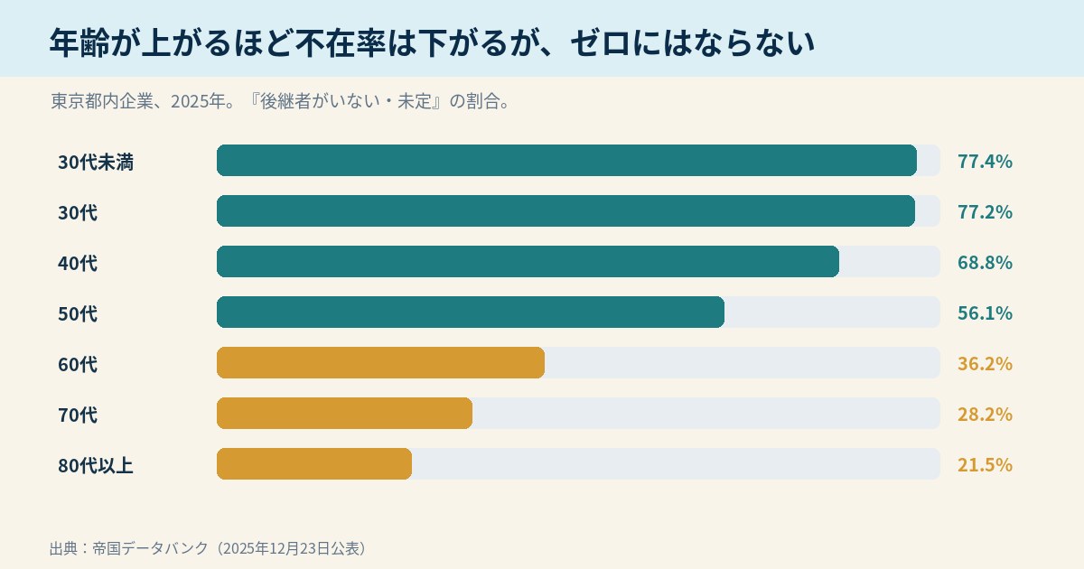 東京都の経営者年代別の後継者不在率