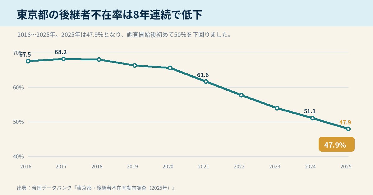 東京都の後継者不在率が8年連続で低下した推移