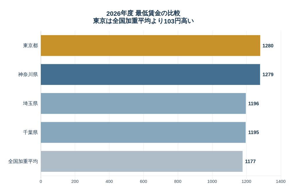 2026年度の最低賃金を東京都、神奈川県、埼玉県、千葉県、全国加重平均で比較した図