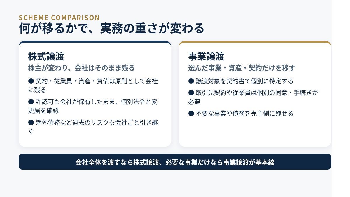 株式譲渡と事業譲渡で移る対象の違いを比較した図