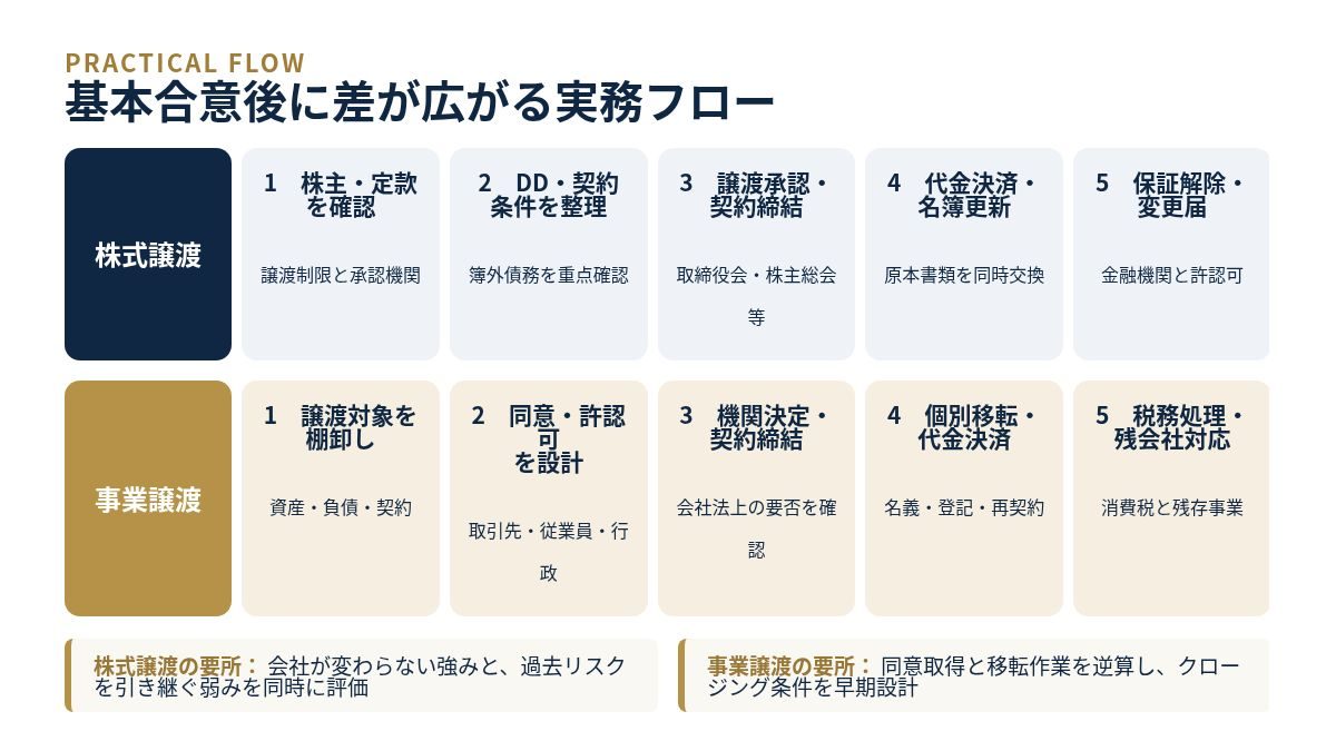 株式譲渡と事業譲渡の実務フローを比較した図