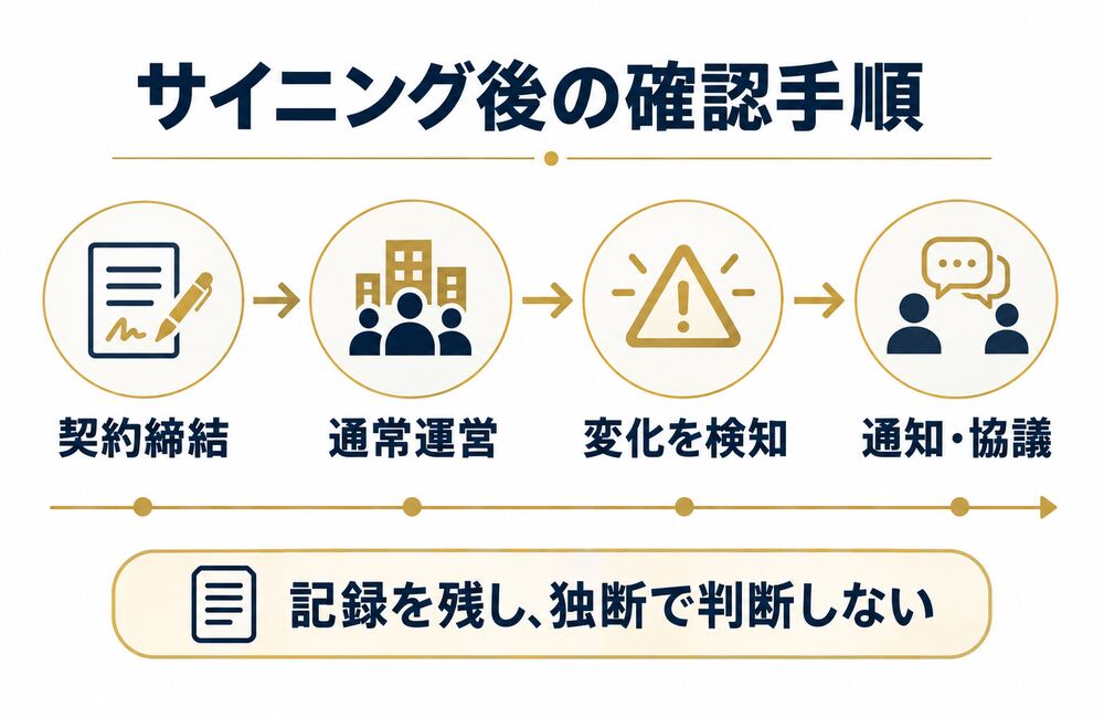 契約締結から通常運営、変化の検知、通知・協議へ進むMAC条項の対応手順