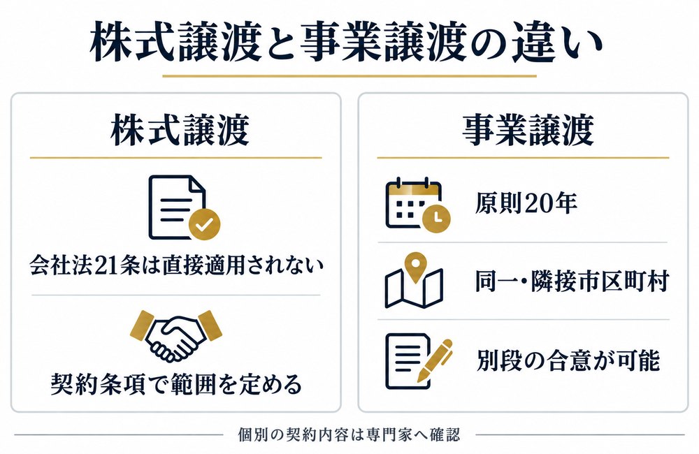 株式譲渡と事業譲渡における競業避止義務の違いを比較した図