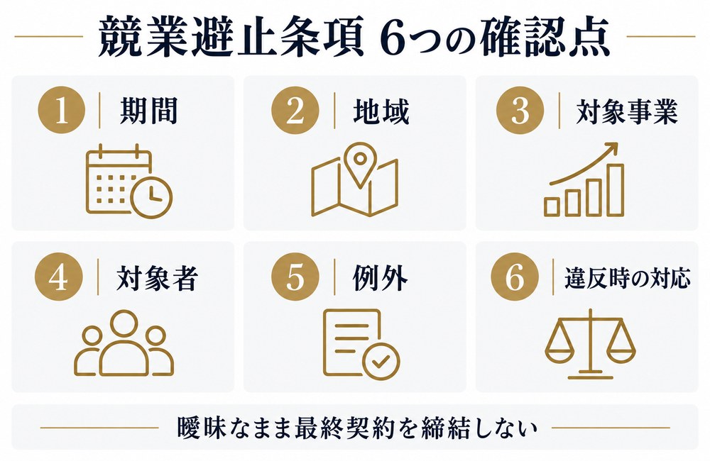 競業避止条項で確認する期間・地域・対象事業・対象者・例外・違反時対応の6項目