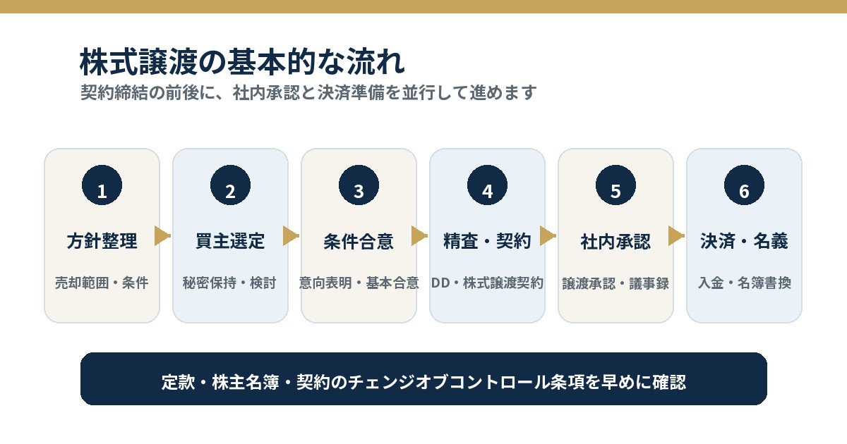 株式譲渡の方針整理から決済と株主名簿書換までの流れ
