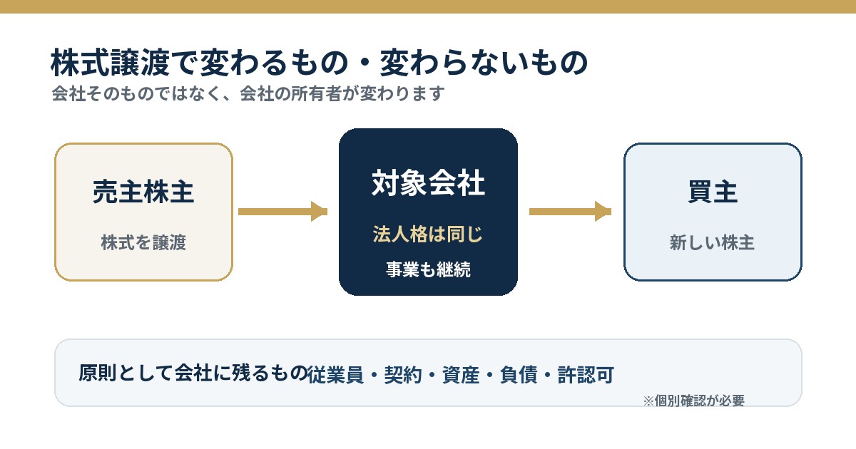 株式譲渡で変わるものと変わらないものを整理した図