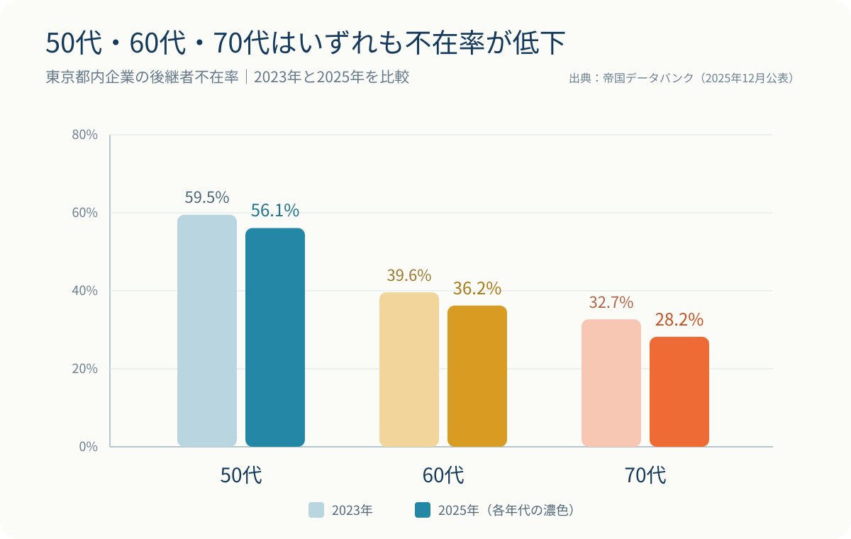 50代・60代・70代の後継者不在率の2023年と2025年比較