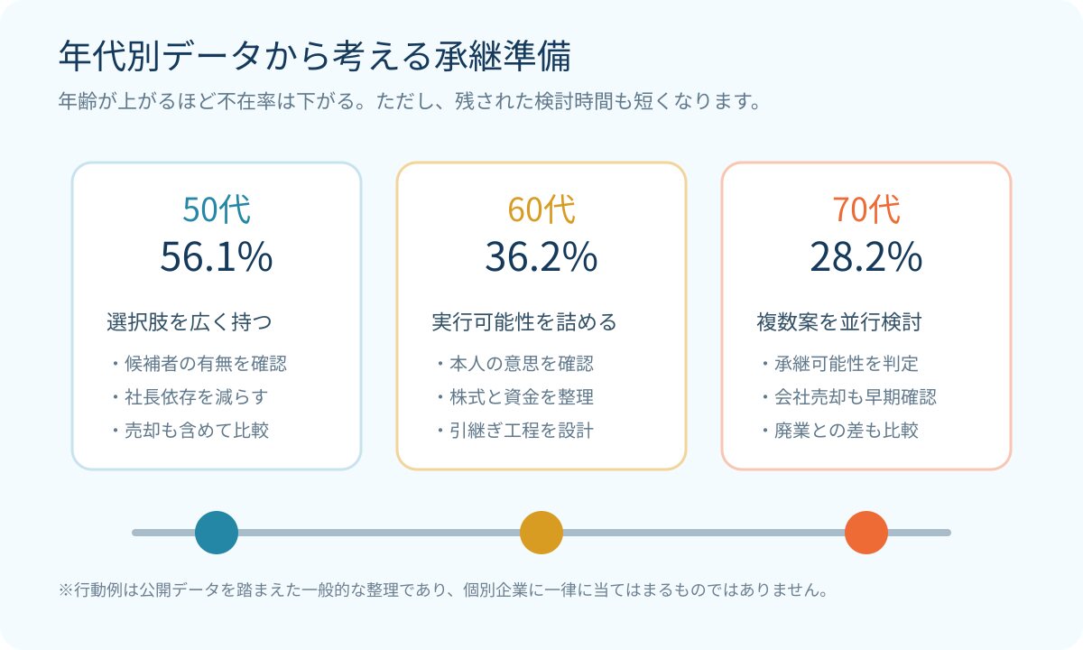50代・60代・70代の年代別データから考える承継準備