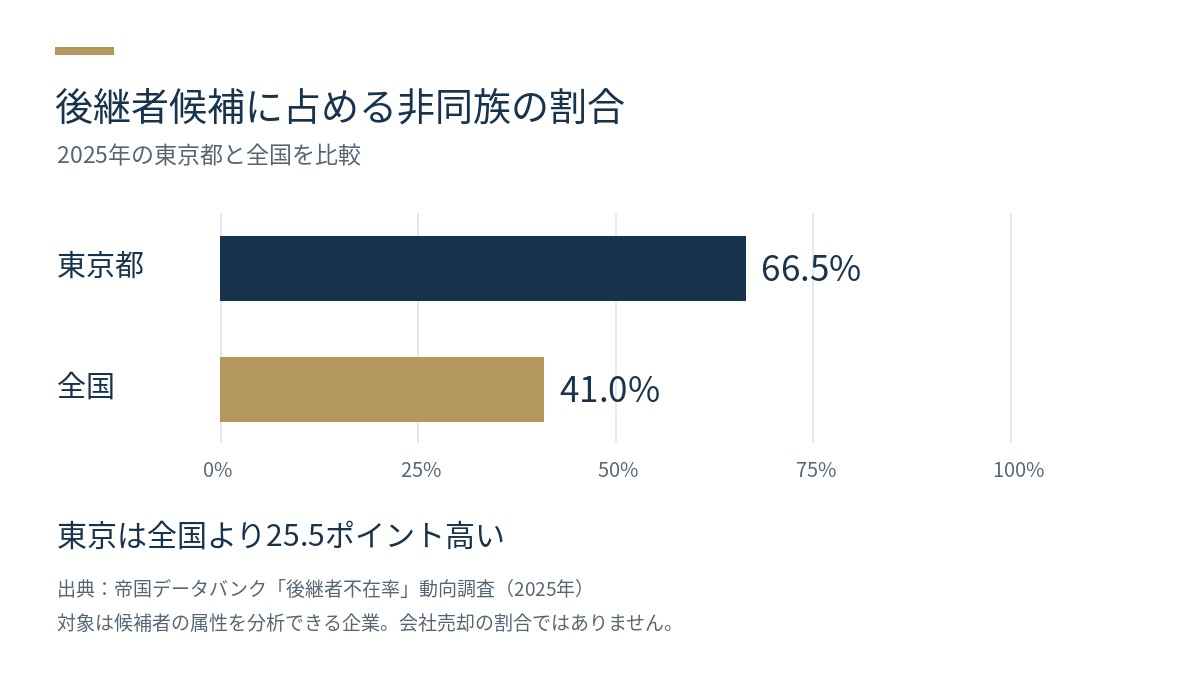 2025年の後継者候補に占める非同族の割合は東京都66.5％、全国41.0％。差は25.5ポイント。