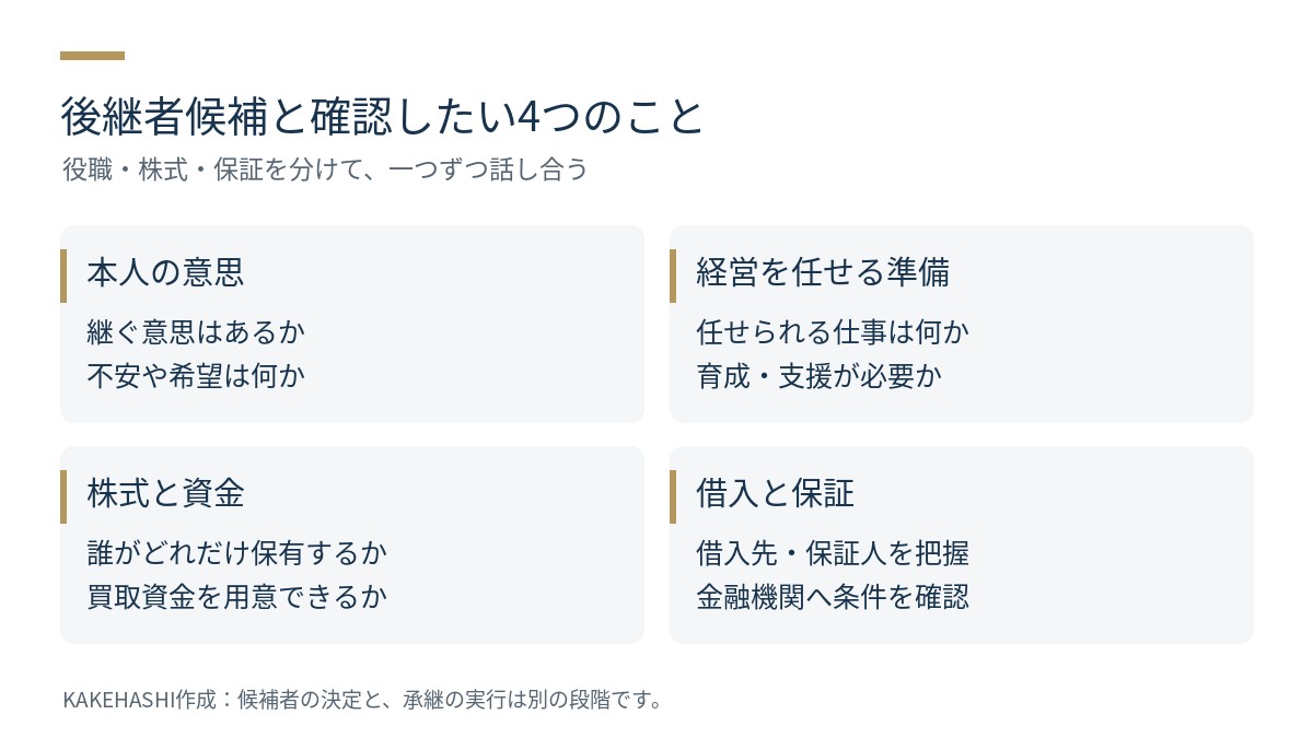 後継者候補と確認する本人の意思、経営を任せる準備、株式と資金、借入と保証の4項目。