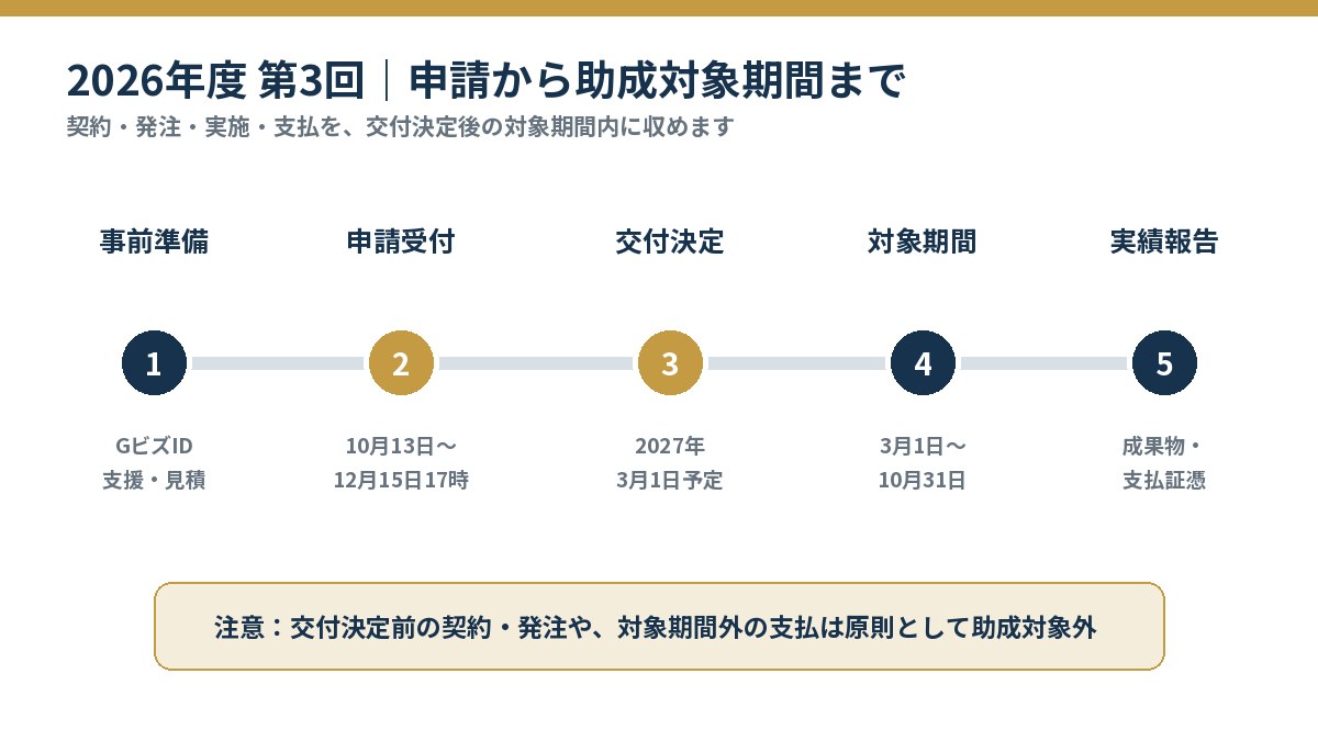 東京都事業承継支援助成金2026年度第3回の申請受付・交付決定・助成対象期間