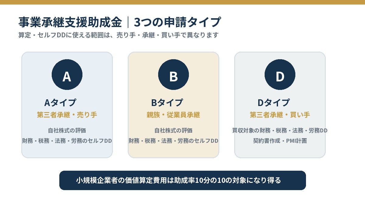 東京都の事業承継支援助成金におけるA・B・Dタイプと企業価値算定・DDの対象範囲