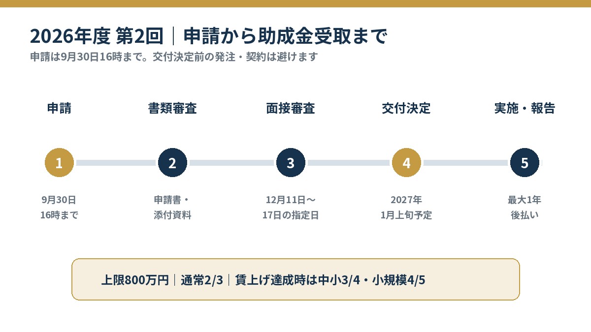 東京都の事業承継を契機とした成長支援事業2026年度第2回の申請・面接・交付決定・実施スケジュール