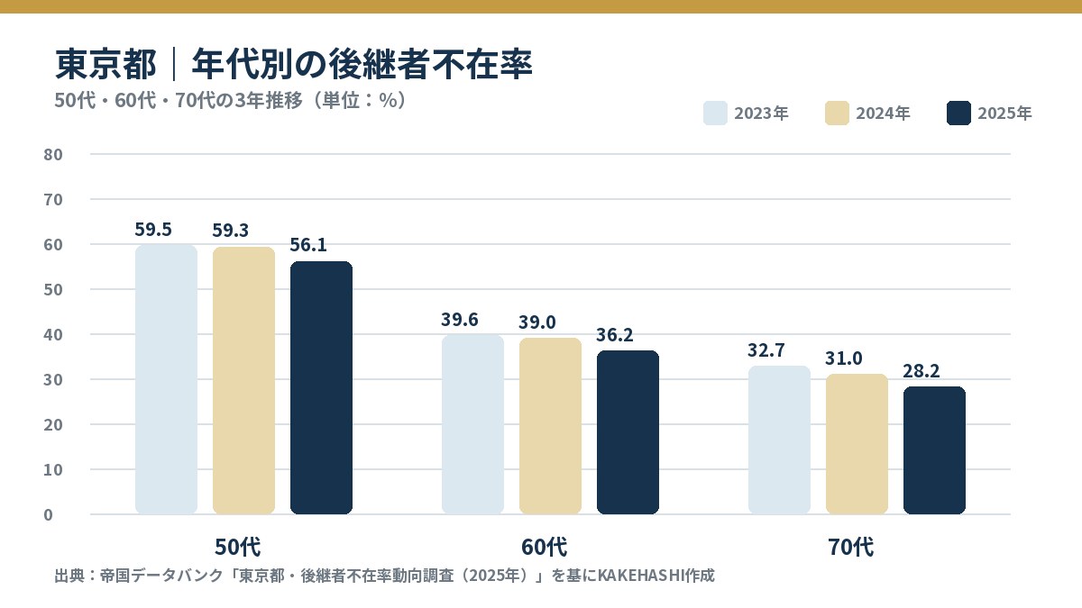 東京都の50代・60代・70代社長の後継者不在率を2023年から2025年まで比較したグラフ