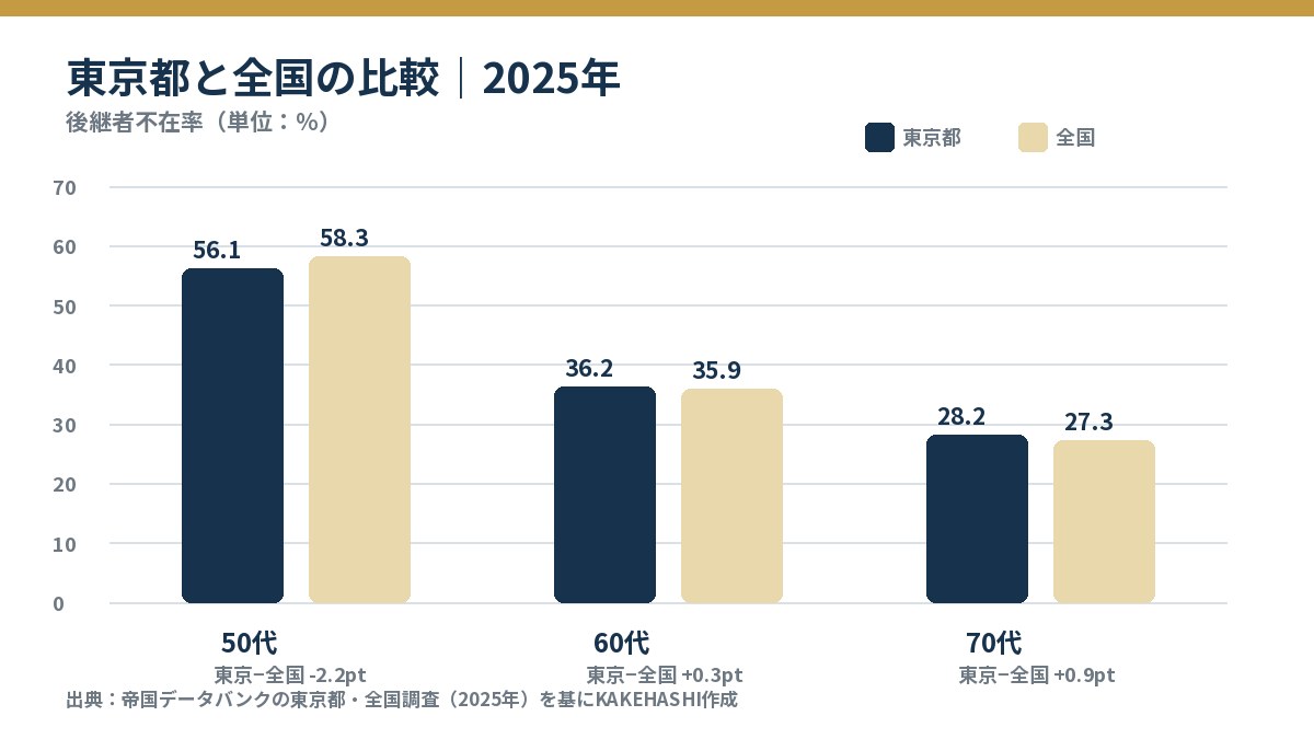 2025年の後継者不在率を東京都と全国で50代・60代・70代別に比較したグラフ