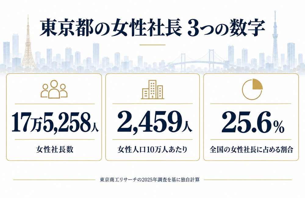 東京都の女性社長数・女性人口10万人あたり・全国構成比の3つの数字