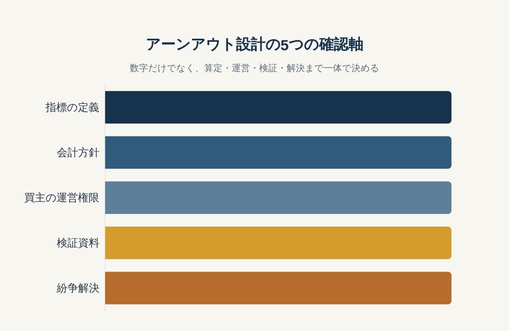 指標の定義、会計方針、買主の運営権限、検証資料、紛争解決の5項目