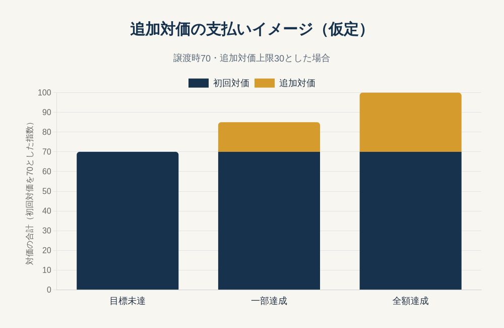 目標未達、一部達成、全額達成に応じた追加対価の支払いイメージ