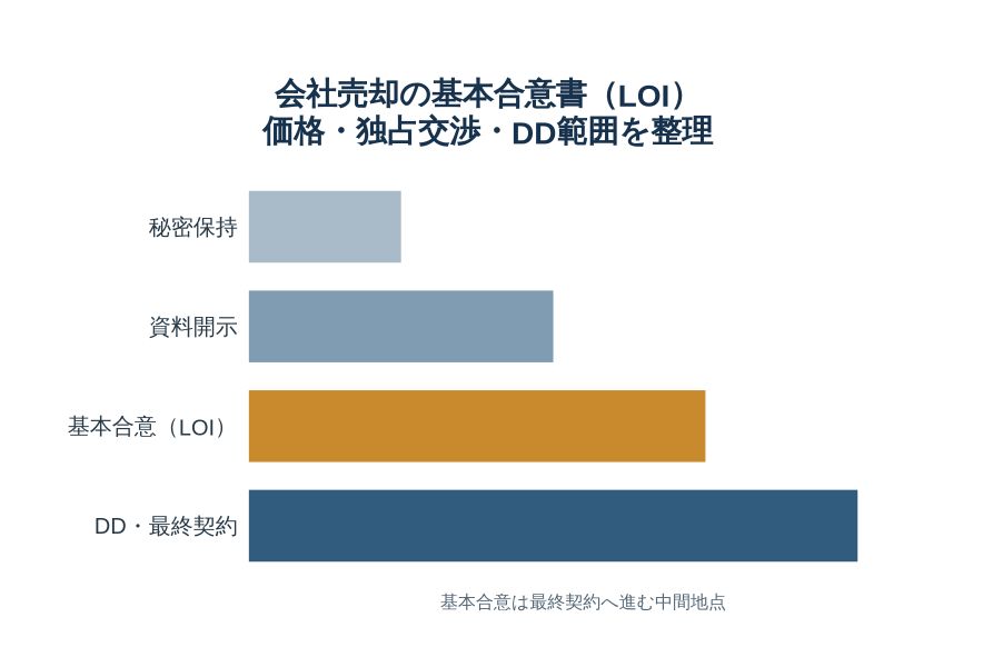 会社売却における秘密保持、資料開示、基本合意、デューデリジェンスと最終契約の流れ