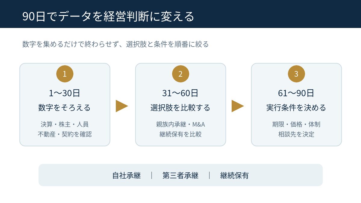 東京の会社売却と事業承継を90日で検討する3段階の進め方
