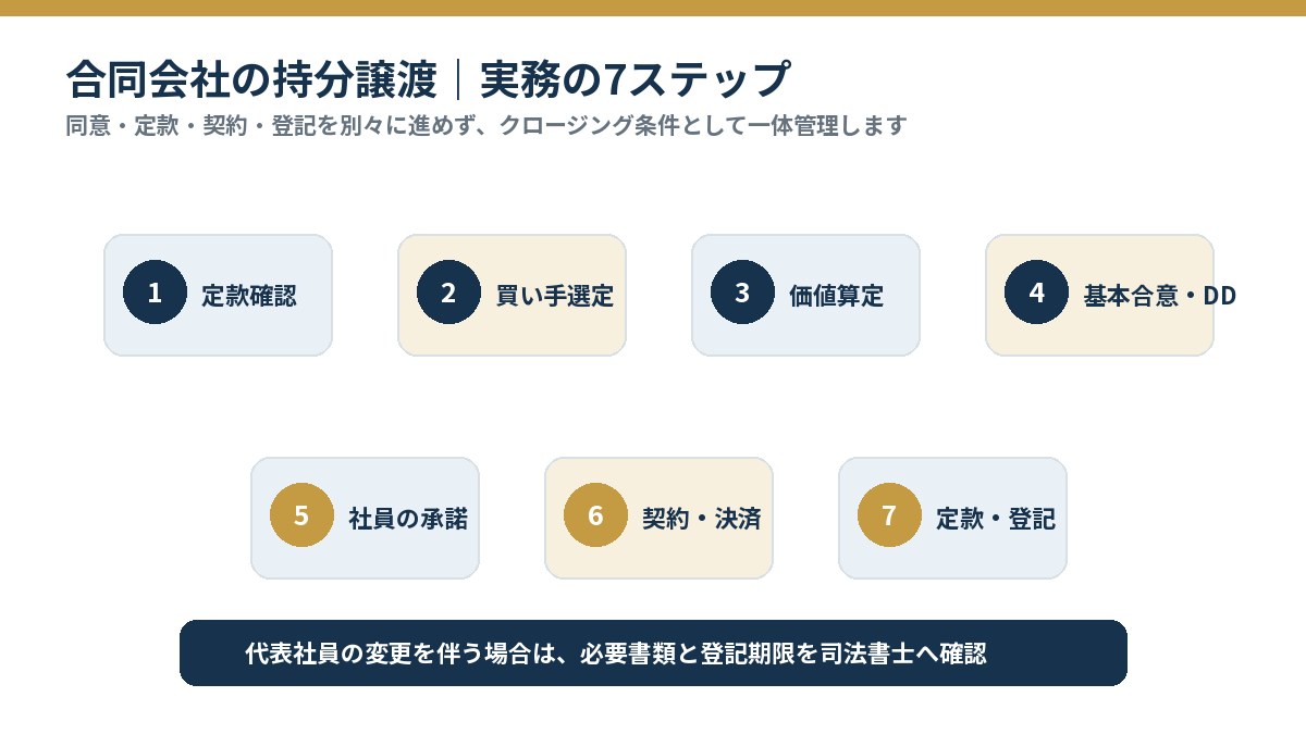 合同会社の持分譲渡を進める7ステップ