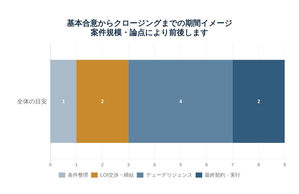 条件整理、基本合意書の交渉、デューデリジェンス、最終契約と実行までの期間イメージ