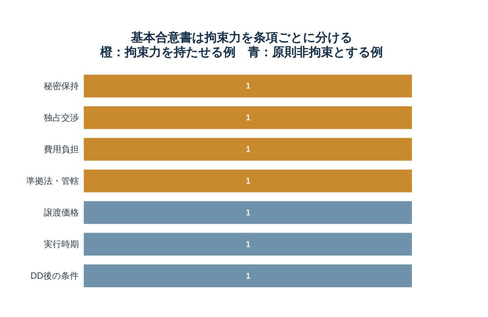 基本合意書で拘束力を持たせる条項と原則非拘束とする条項の例