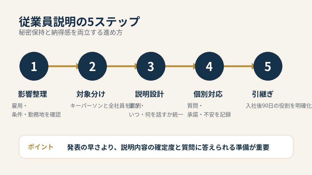 会社売却における従業員説明の5ステップ