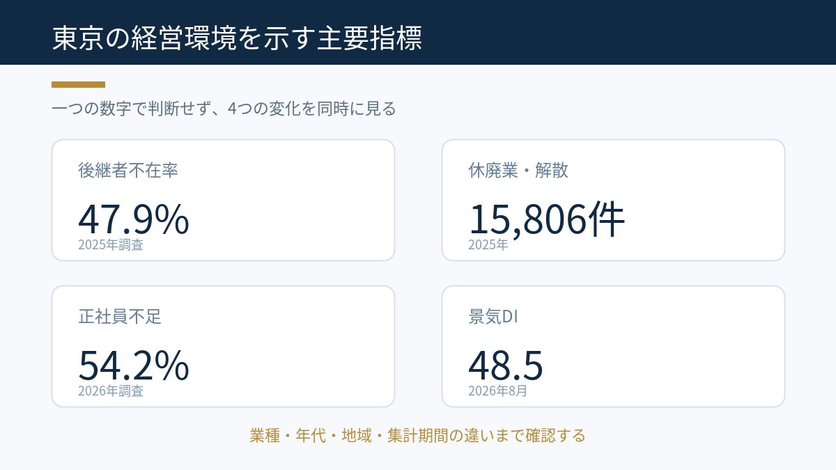 東京の会社売却・事業承継で確認したい後継者不在率、休廃業、正社員不足、景気DI