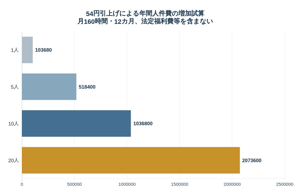 最低賃金54円引上げによる年間人件費の増加を対象人数別に試算した図