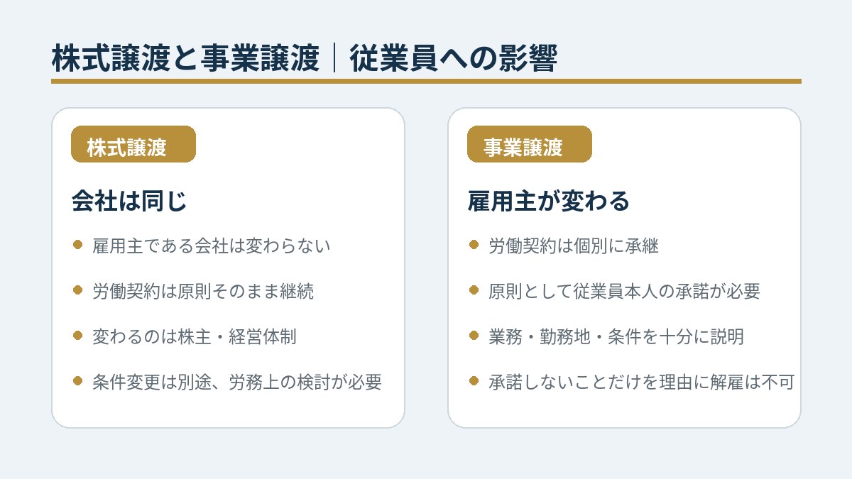 株式譲渡と事業譲渡による従業員への影響の比較