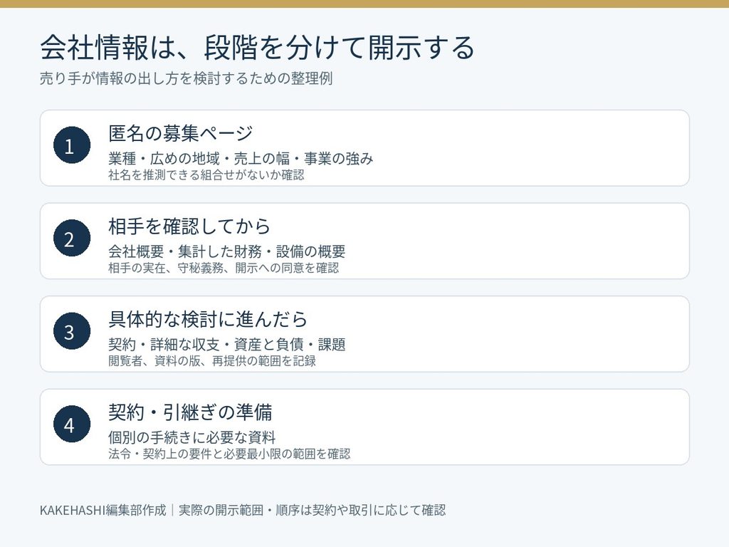 会社情報の開示を匿名募集、相手確認、具体的な検討、契約準備の4段階で整理