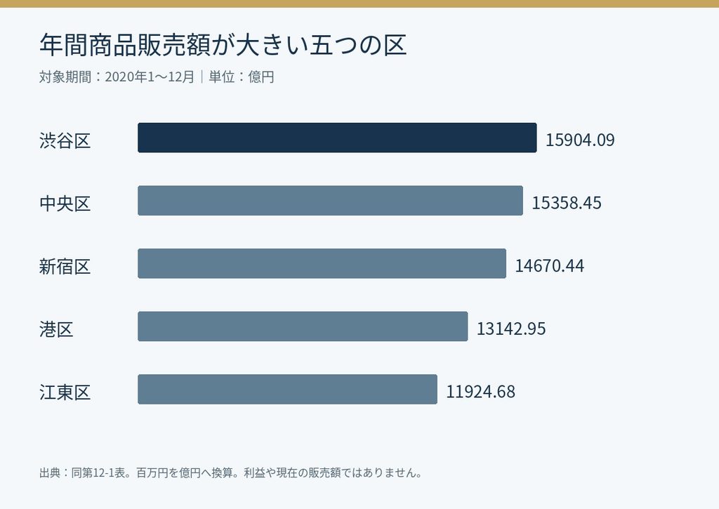 2020年の小売業年間商品販売額は渋谷区15904.09億円、中央区15358.45億円、新宿区14670.44億円、港区13142.95億円、江東区11924.68億円