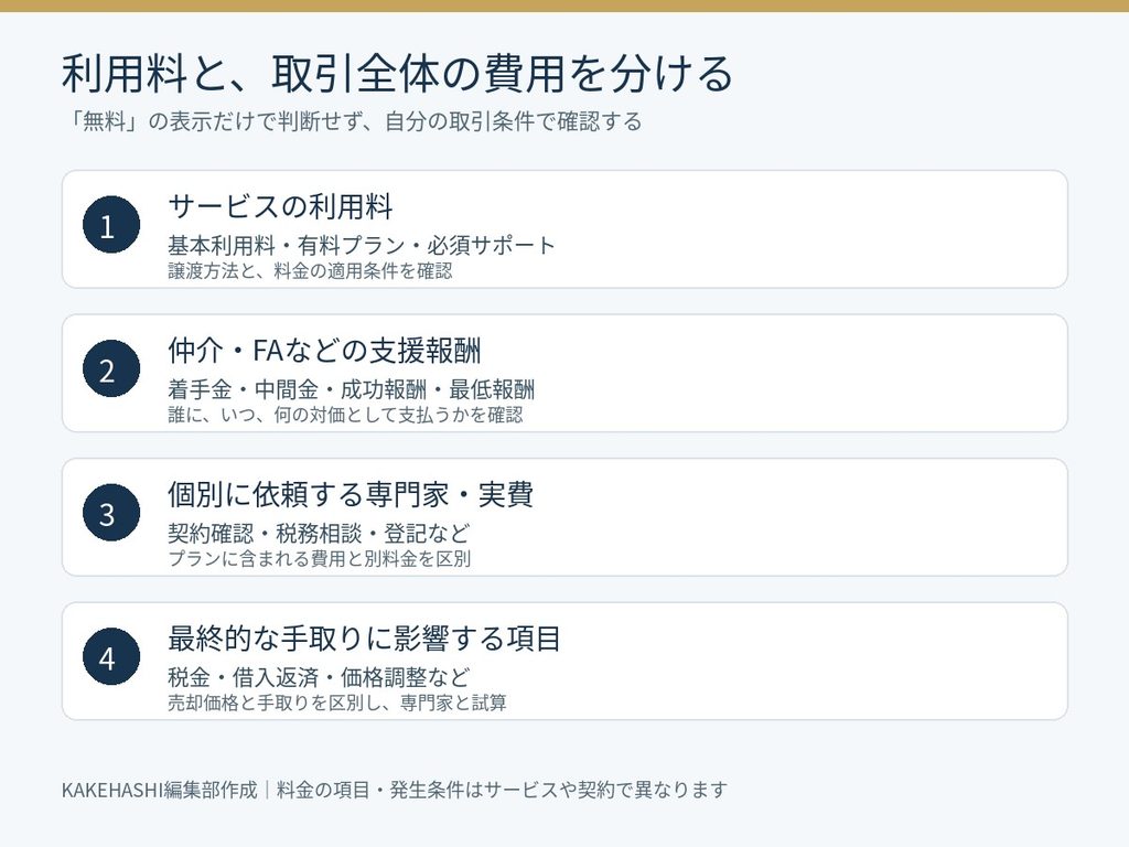 利用料、仲介やFAの報酬、専門家費用、手取りに影響する項目を分けて確認