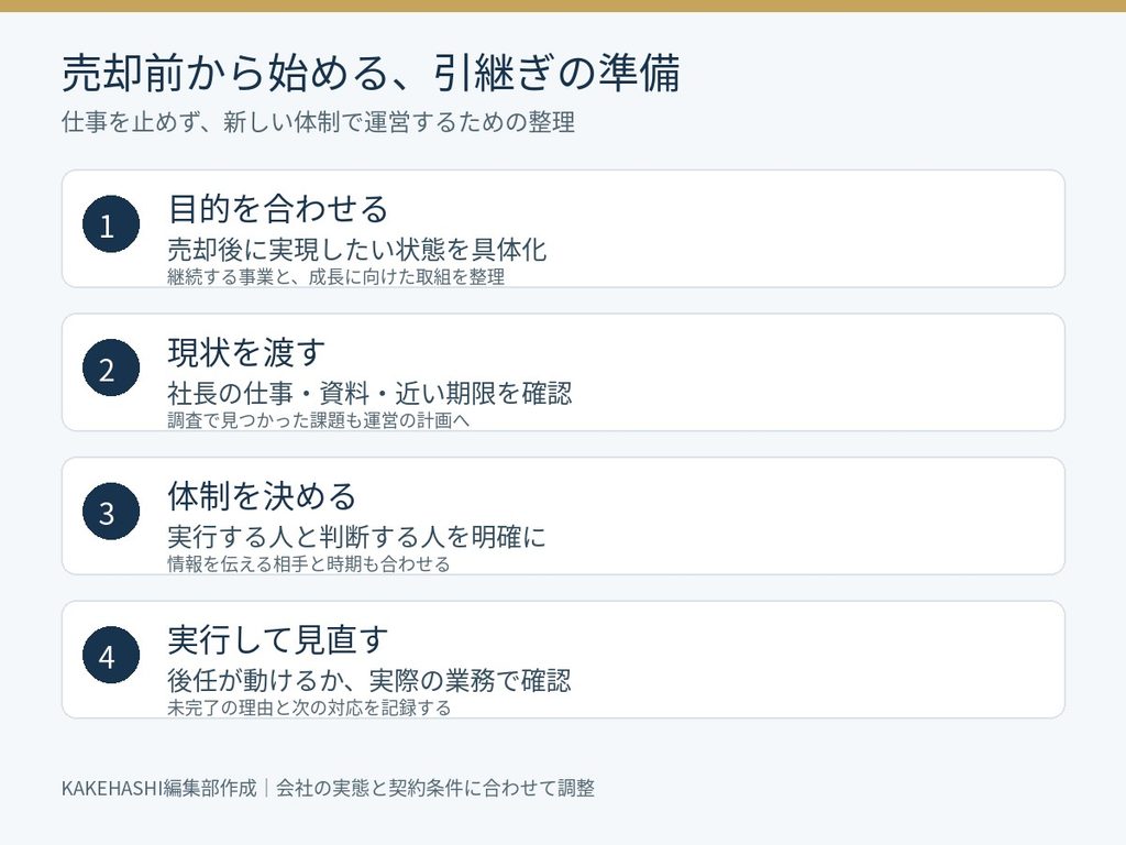 PMIは目的を合わせる、現状を渡す、体制を決める、実行して見直すの順で準備