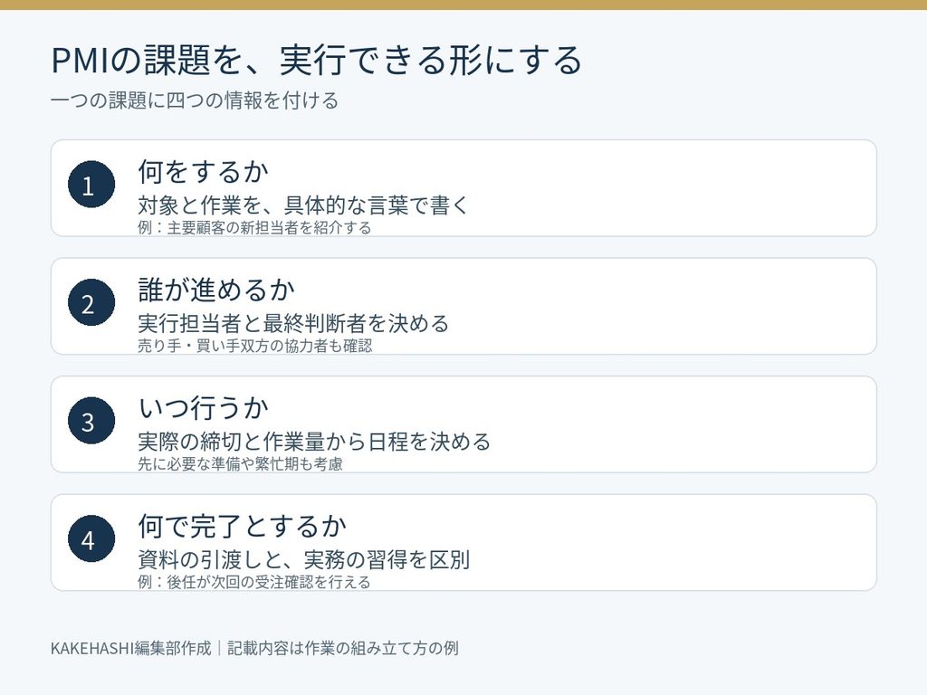 PMIの課題には何をするか、誰が進めるか、いつ行うか、何で完了とするかを付ける